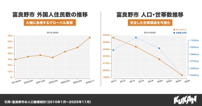 富良野市外国人住民数の推移/富良野市 人口·世帯数推移