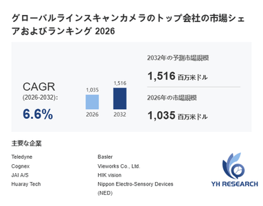 上記の図表／データは、YHResearchの最新レポート「グローバルラインスキャンカメラのトップ会社の市場シェアおよびランキング 2026」から引用されています。