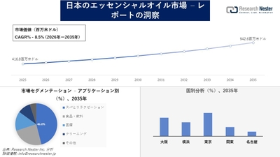 日本のエッセンシャルオイル市場