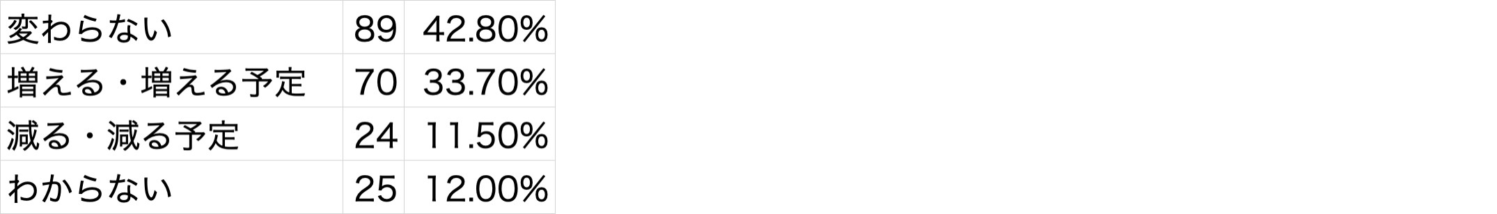 Q1 例年と比べ採用予定人数は変わりますでしょうか?