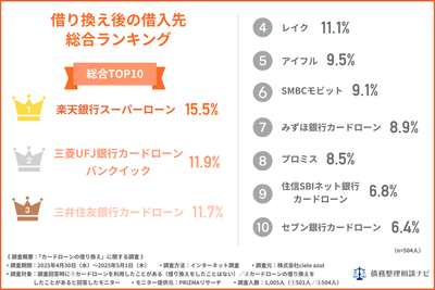 借り換え後の借入先総合ランキング