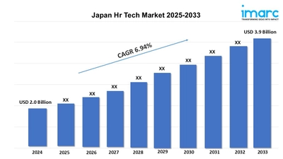 日本のHRテック市場規模は2033年に39億米ドルに達すると予測｜年平均成長率6.94%で成長
