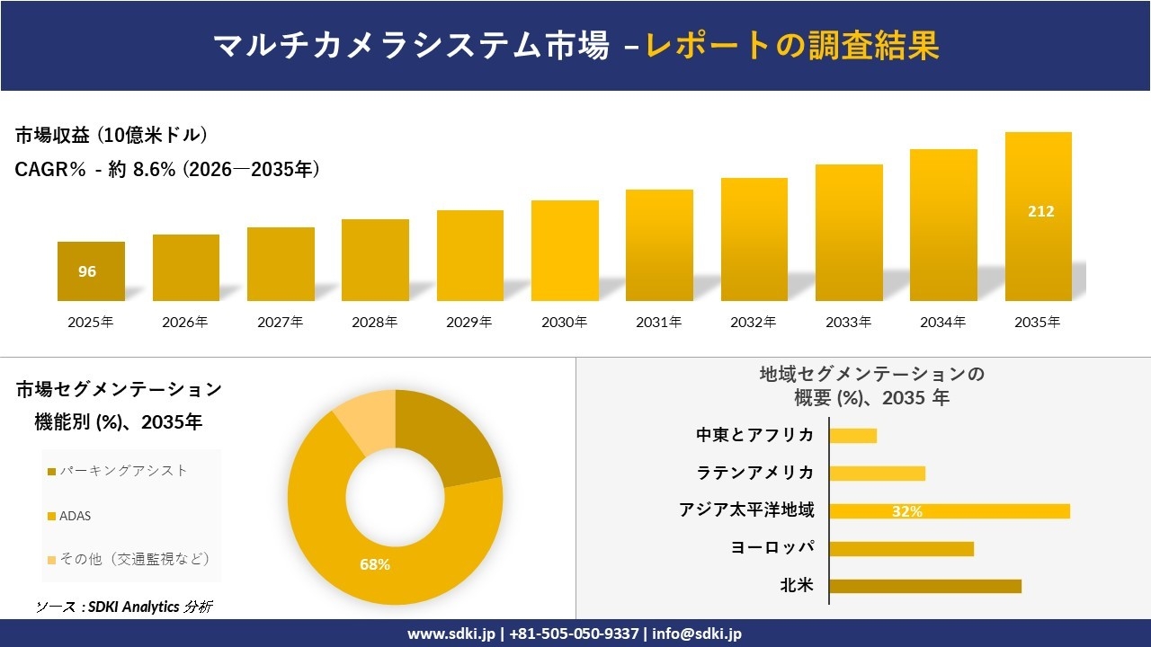マルチカメラシステム市場の発展、傾向、需要、成長分析および予測2026-2035年
