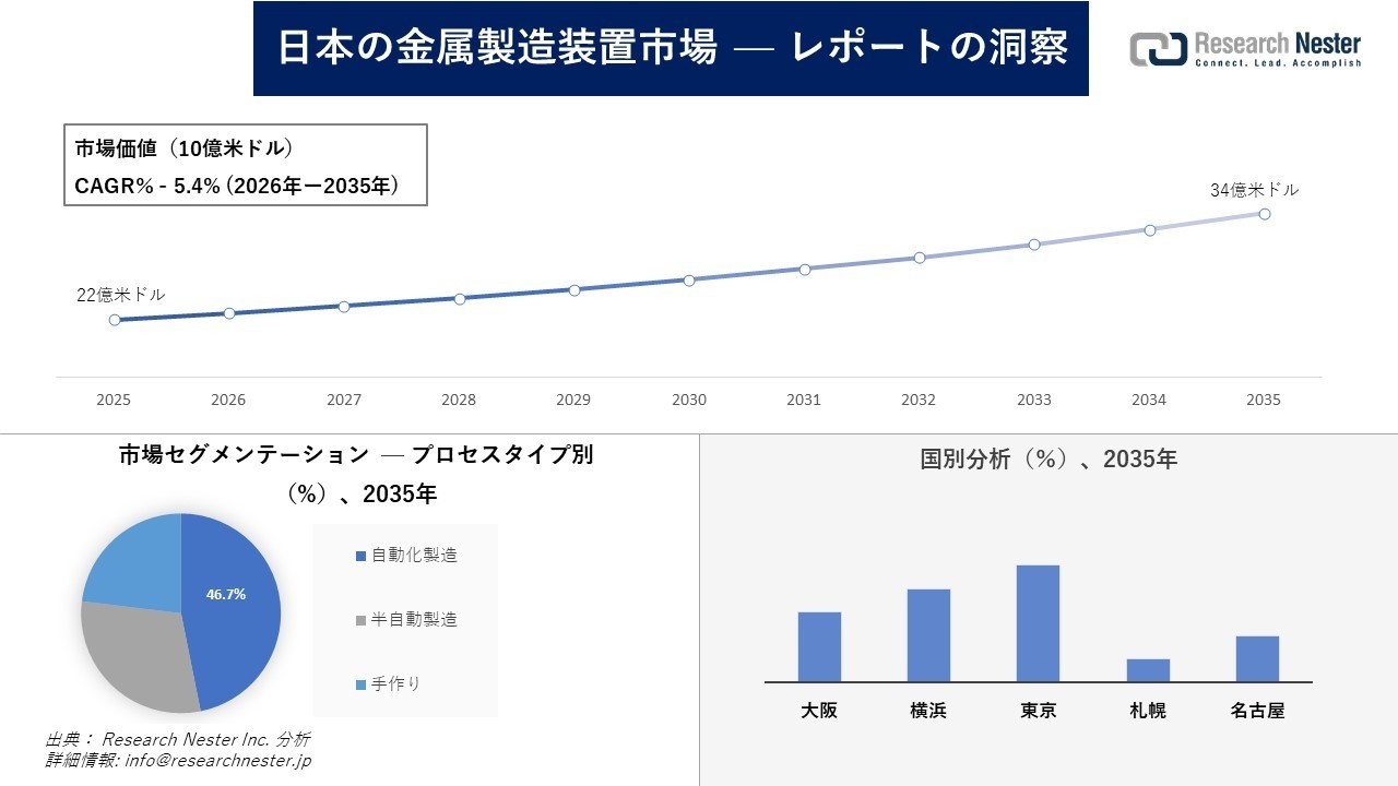 日本の金属製造装置市場調査の発展、傾向、需要、成長分析および予測2026―2035年