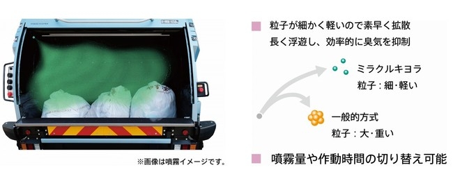 ナノ化噴霧技術の特徴:投入口内側からナノ化噴霧。抑制効果が広がる・続く