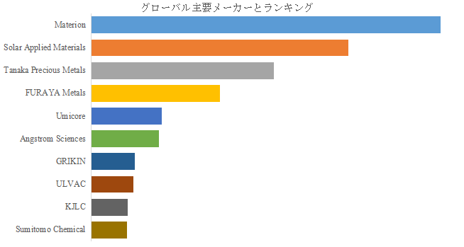 図. 世界の高純度貴金属ターゲット市場におけるトップ10企業のランキングと市場シェア(2024年の調査データに基づく;最新のデータは、当社の最新調査データに基づいている)