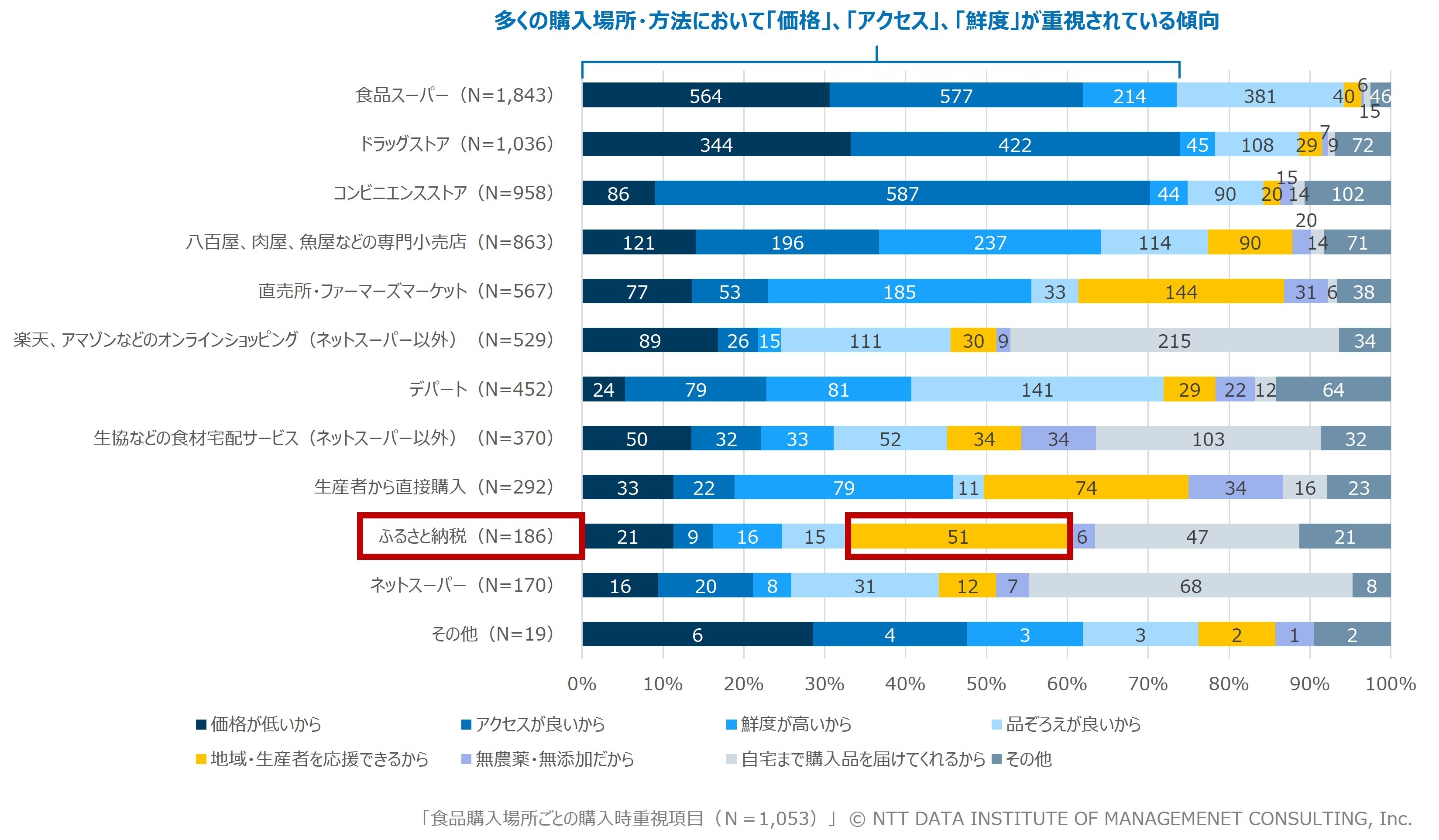 【図4】食品購入場所ごとの購入時重視項目(N=1,053)
