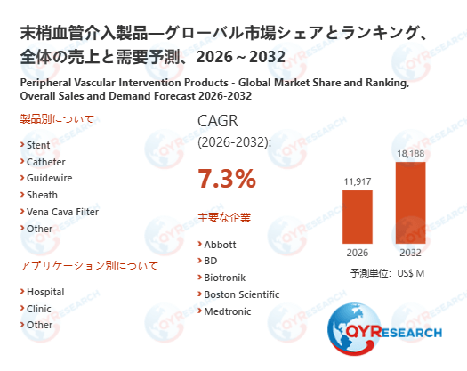 末梢血管介入製品の世界市場規模は2032年に18188百万米ドルへ、成長基調続く