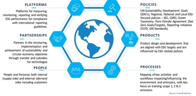 フロスト＆サリバンのシステム思考6Pフレームワークで、サステナビリティとサーキュラー・エコノミーの未来を "より少ない資源でより多く