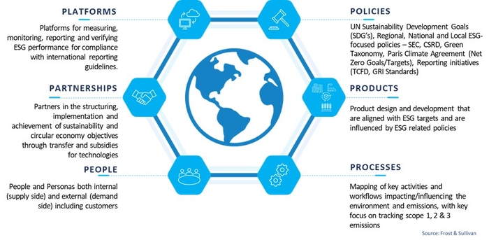 フロスト&サリバンのシステム思考6Pフレームワークで、サステナビリティとサーキュラー・エコノミーの未来を "より少ない資源でより多く