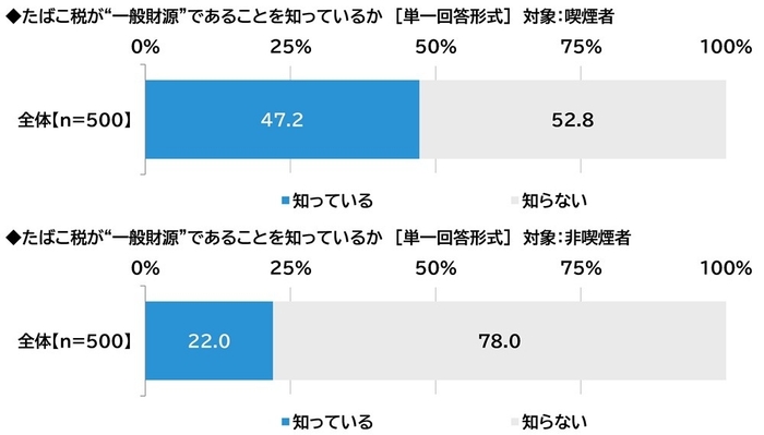 たばこ税が一般財源であることの認知度