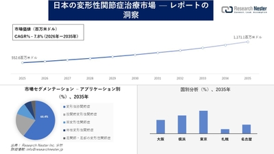 日本の変形性関節症治療市場