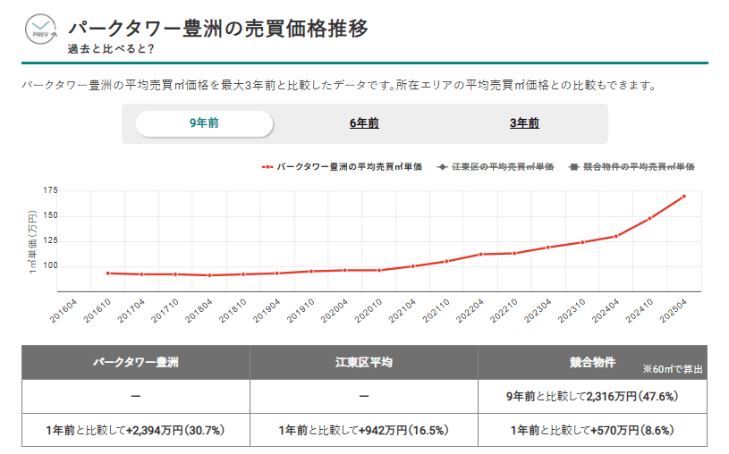 パークタワー豊洲の平均売買価格推移(マンションナビ)