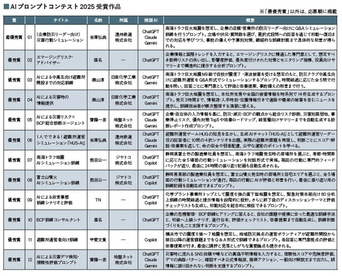 危機管理の実務でそのまま使える「AIプロンプトコンテスト2025」