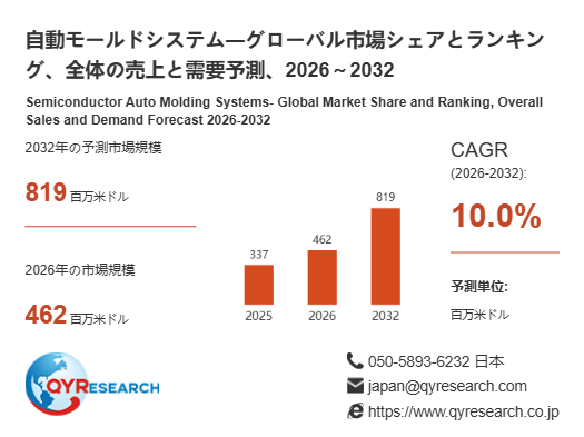 自動モールドシステム市場規模レポート2026：462百万米ドル到達予測、年平均成長率10.0%で拡大