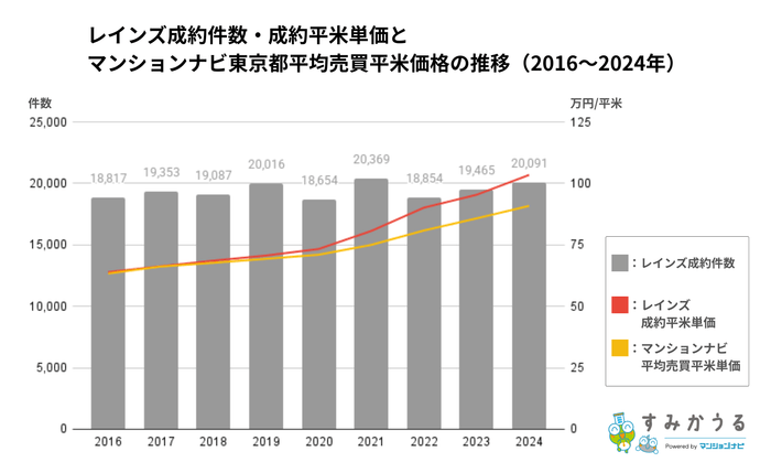 2016~2024年のレインズ年報マーケットウォッチとマンションナビの東京都平均売買平米価格推移をもとに作成(2025年10月時点)(すみかうる)※平均売買平米価格とはマンションナビの売買価格相場を基に算出