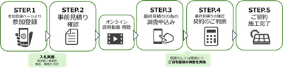 共同購入事業 流れ図