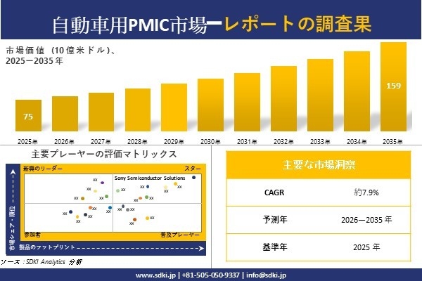 自動車用PMIC市場の発展、傾向、需要、成長分析および予測2026－2035年