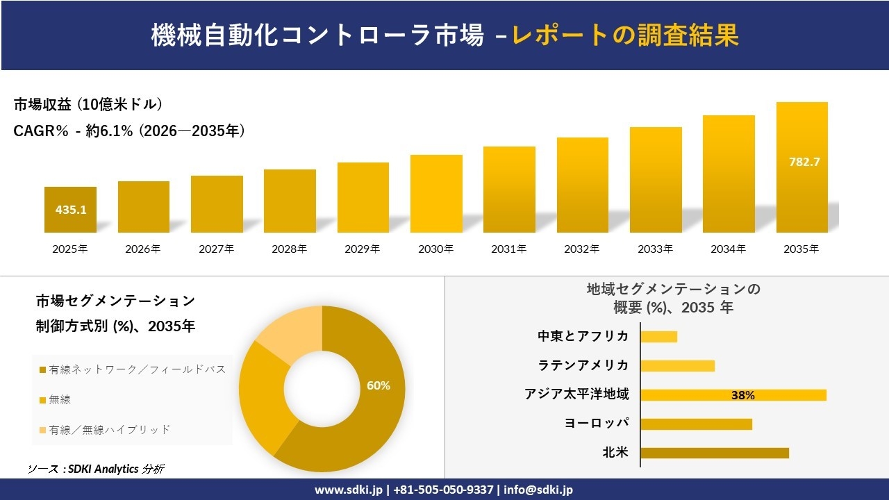 機械自動化コントローラ市場の発展、傾向、需要、成長分析および予測2026-2035年