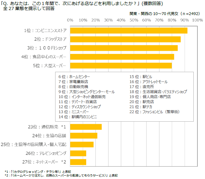 図表1 業態別利用率