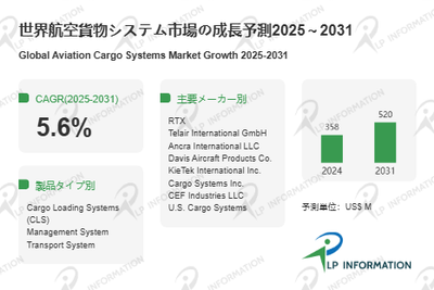 図.   航空貨物システム世界総市場規模