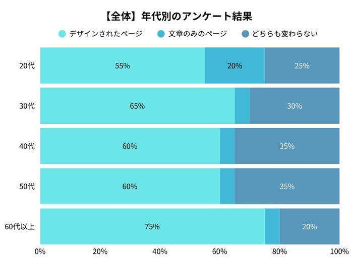 全体の年代別アンケート調査結果