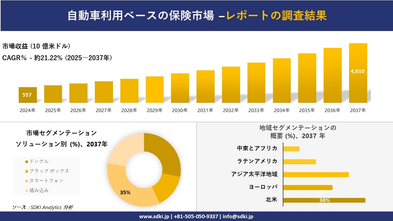 自動車利用ベースの保険市場の発展、傾向、需要、成長分析および予測2025-2037年