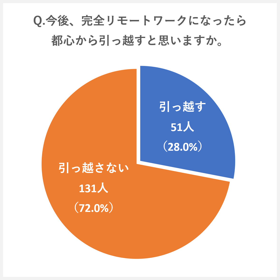 【182人に調査】東京都在住の都内で働いている人は完全リモートワークになったら引っ越すのか?
