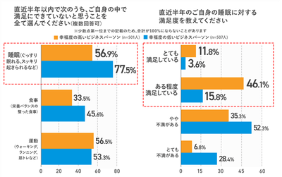 幸福度の高い人は睡眠の満足度も高い
