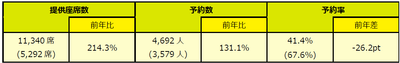 ※予約数は2026年4月24日(金)01:00時点での予約数を基準としています。（）内は前年同期値。