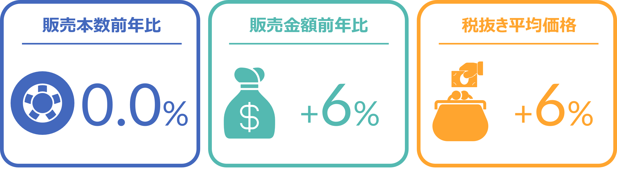 タイヤの店頭販売が本数前年比13%増と好調、冬タイヤは同41%の伸長ー2024年2月の自動車用タイヤ・エンジンオイル・バッテリー販売速報ー