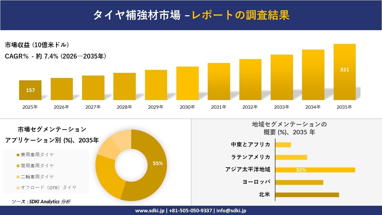 タイヤ補強材市場の発展、傾向、需要、成長分析および予測2026-2035年