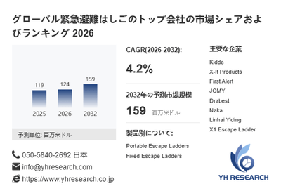 上記の図表／データは、YHResearchの最新レポート「グローバル緊急避難はしごのトップ会社の市場シェアおよびランキング 2026」から引用されています。