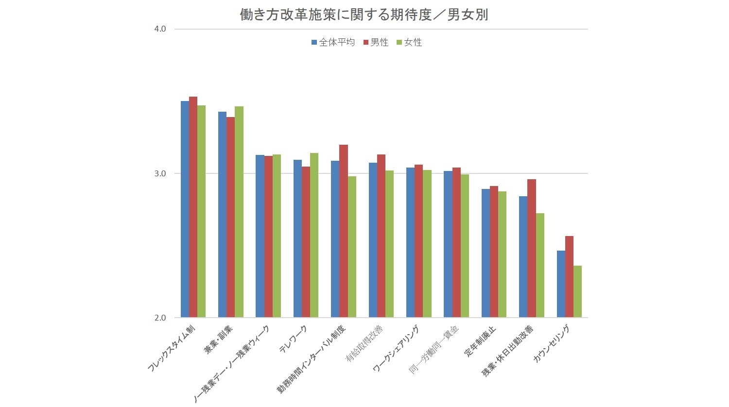 働き方改革施策に関する期待度/男女別