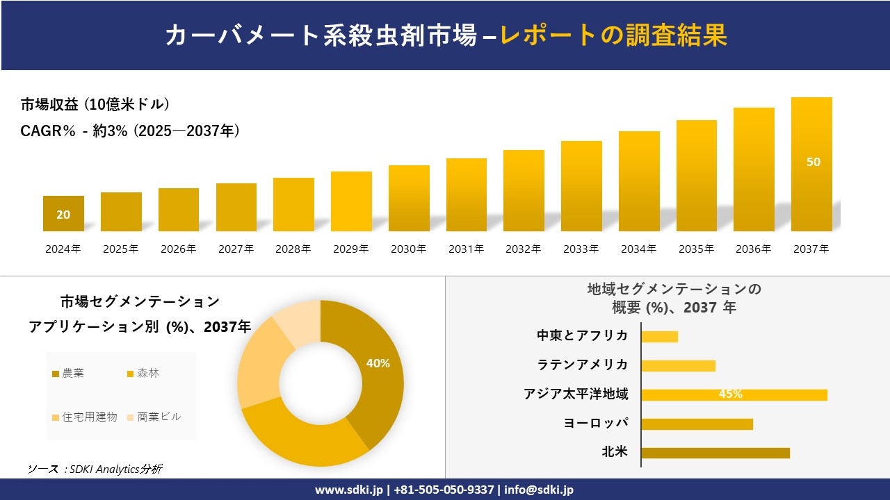カーバメート系殺虫剤市場の発展、傾向、需要、成長分析および予測2025-2037年