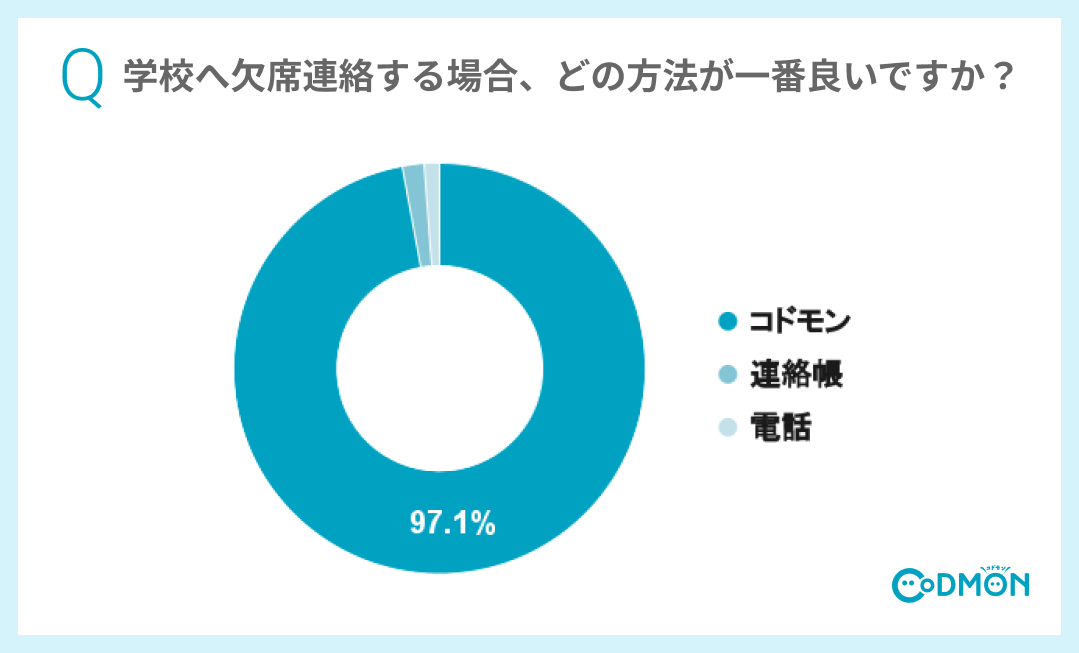 Q3 学校へ欠席連絡する場合、どの方法が一番良いですか?