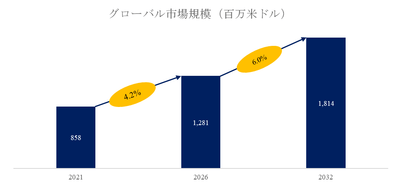 図.   マイナス温度サーミスタ世界総市場規模