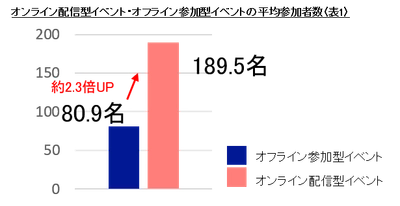 ーTECH PLAYの「オンライン配信型イベント」に関する調査ー 新型コロナウイルス感染拡大防止策として増えるイベントの“オンライン開催” 参加者数はオフラインイベント開催時の2倍以上! さらに、参加者の過半数が「オンライン開催の方がいい」と回答