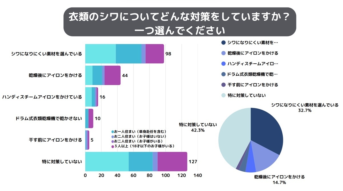 シワについてどんな対策をとっていますか?