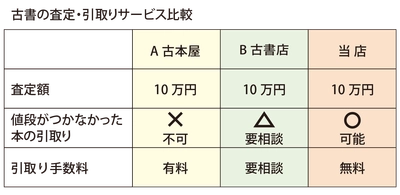 古本買取の東京書房から大学様、 企業様へ図書廃棄予算削減のご提案　 値段の付かない本も、全て無料でお引取りいたします　