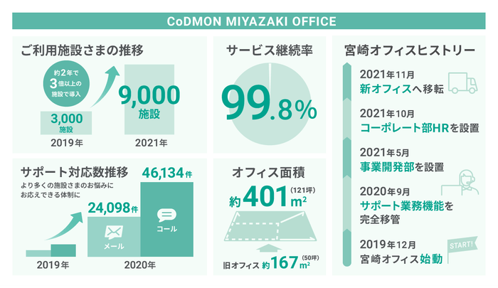 宮崎オフィス インフォグラフィック