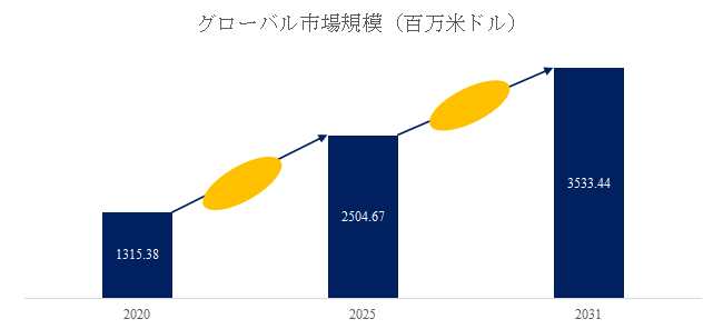 図. 低炭素フェロクロム世界総市場規模