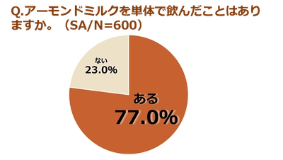 もっと味わって！アーモンドミルク　 男女600人に聞いた利用実態＆AIによるアーモンドミルク分析× 食のプロ・管理栄養士のおすすめの味わい方