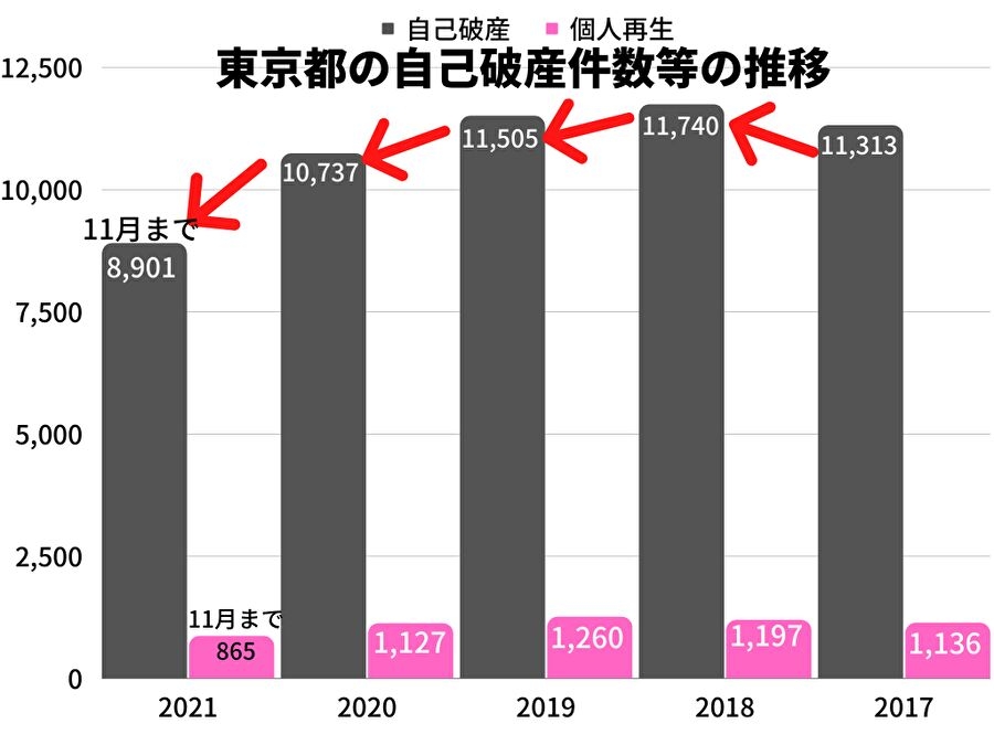 2021年の東京都の自己破産件数は、11月時点で2020年同月比8％減！