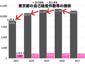 2021年の東京都の自己破産件数は、11月時点で2020年同月比8％減！