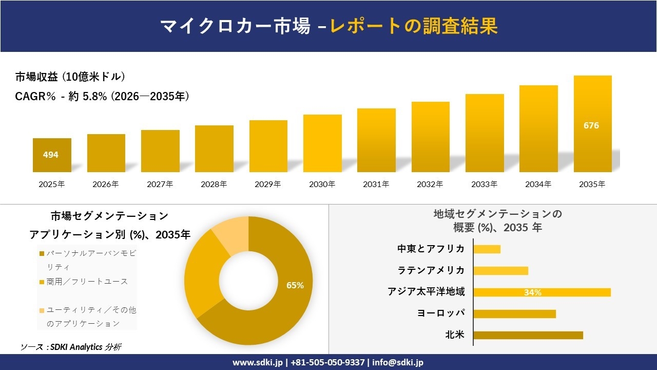 マイクロカー市場の発展、傾向、需要、成長分析および予測2026-2035年