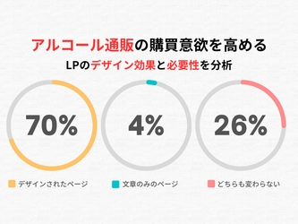 アルコール通販の購買意欲を高めるLPのデザイン効果と必要性を分析