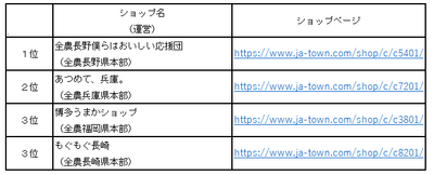 ＪＡタウンアワード２０２２