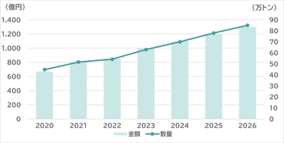 SVP注目市場分析 「マテリアルリサイクル・プラスチック」を9月4日公開