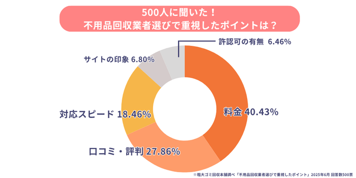 不用品回収業者選びで重視したポイント